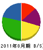 田中土木 貸借対照表 2011年8月期