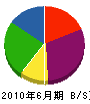 松本水道 貸借対照表 2010年6月期