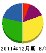 田中土木工業 貸借対照表 2011年12月期