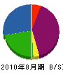 松本工業 貸借対照表 2010年8月期