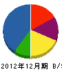 吉田鉄工所 貸借対照表 2012年12月期