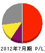 上野清掃社 損益計算書 2012年7月期