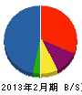 田久保建設 貸借対照表 2013年2月期