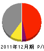 小菅工務店 損益計算書 2011年12月期
