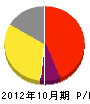 小川造園 損益計算書 2012年10月期