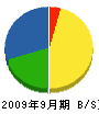 鯉江起業 貸借対照表 2009年9月期