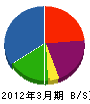 川野電気工事 貸借対照表 2012年3月期