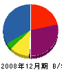 光田工務店 貸借対照表 2008年12月期