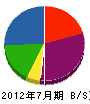 増田造園土木 貸借対照表 2012年7月期