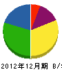 田中土木工業 貸借対照表 2012年12月期