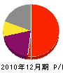 植本造園 損益計算書 2010年12月期