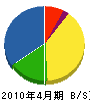 関西シャッター工事 貸借対照表 2010年4月期
