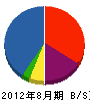 松浦設備 貸借対照表 2012年8月期