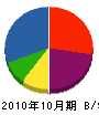 日本保熱工業 貸借対照表 2010年10月期 日本保熱工業 貸借対照表 2010年10月期