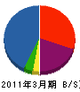 三景クリエイション 貸借対照表 2011年3月期
