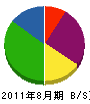 西日本興業 貸借対照表 2011年8月期