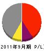 鯉江起業 損益計算書 2011年9月期