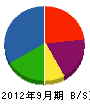 松島組 貸借対照表 2012年9月期