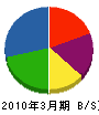 南日本環境センター 貸借対照表 2010年3月期