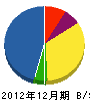 富士メンテナンス 貸借対照表 2012年12月期