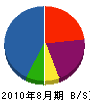 森田商店 貸借対照表 2010年8月期