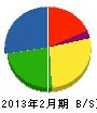 秋田土木 貸借対照表 2013年2月期