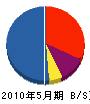 江守建設 貸借対照表 2010年5月期
