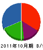 福田解体工業 貸借対照表 2011年10月期
