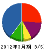 仙南防災 貸借対照表 2012年3月期