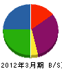 サンシャイン九州本部 貸借対照表 2012年3月期