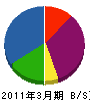 ＮＴＴ東日本－福島 貸借対照表 2011年3月期