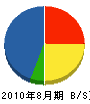 城川組 貸借対照表 2010年8月期