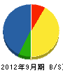 日本緑化土木 貸借対照表 2012年9月期