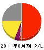松本造園 損益計算書 2011年8月期