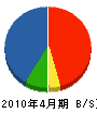 西日本ディックライト 貸借対照表 2010年4月期
