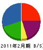 宮崎建設 貸借対照表 2011年2月期