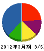 敷島組 貸借対照表 2012年3月期