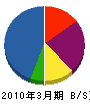 加賀テクノサービス 貸借対照表 2010年3月期