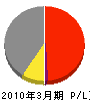 熊谷電機 損益計算書 2010年3月期