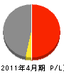 須田水道機工 損益計算書 2011年4月期