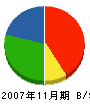 山田工務店 貸借対照表 2007年11月期