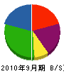 浦山設備 貸借対照表 2010年9月期