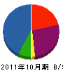 オキタ 貸借対照表 2011年10月期