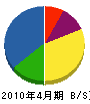 岩川組 貸借対照表 2010年4月期