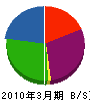 川越防災 貸借対照表 2010年3月期