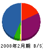 熊本組 貸借対照表 2008年2月期