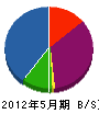 田島建設 貸借対照表 2012年5月期