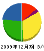 東京商事 貸借対照表 2009年12月期 東京商事 貸借対照表 2009年12月期