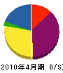 広瀬工作所 貸借対照表 2010年4月期