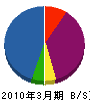 山崎工業 貸借対照表 2010年3月期